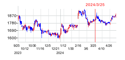 2024年3月25日 11:11前後のの株価チャート